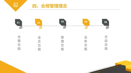 黄黑白色不规则简约商务合规管理工作培训PPT课件管理培训