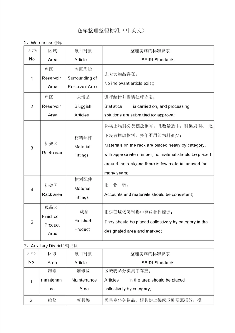 仓库整理整顿标准中英文