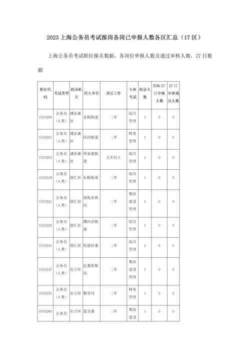 2023年上海公务员考试报岗各岗已申报人数各区汇总17区.docx