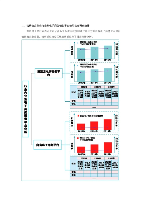 焙烤食品行业电子商务发展现状调查分析报告2016版