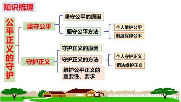 第八课 维护公平正义 复习课件（25张PPT）