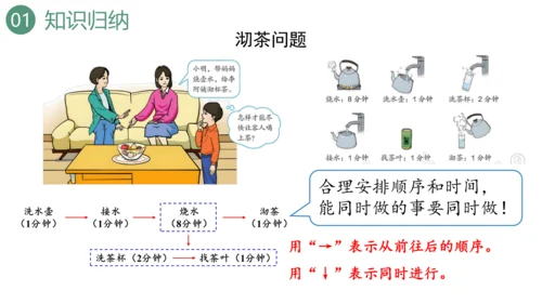 新人教版数学四年级上册9.4 条形统计图与优化课件（31张PPT)