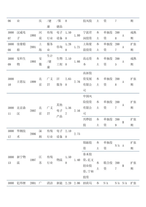 细数创业板28家企业身后的VCPE