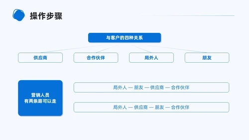 商务简约形状大客户管理PPT课件