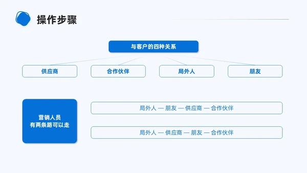商务简约形状大客户管理PPT课件