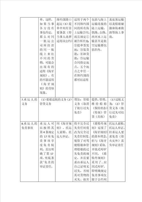 比较海牙规则、维斯比规则、汉堡规则和鹿特丹规则表格