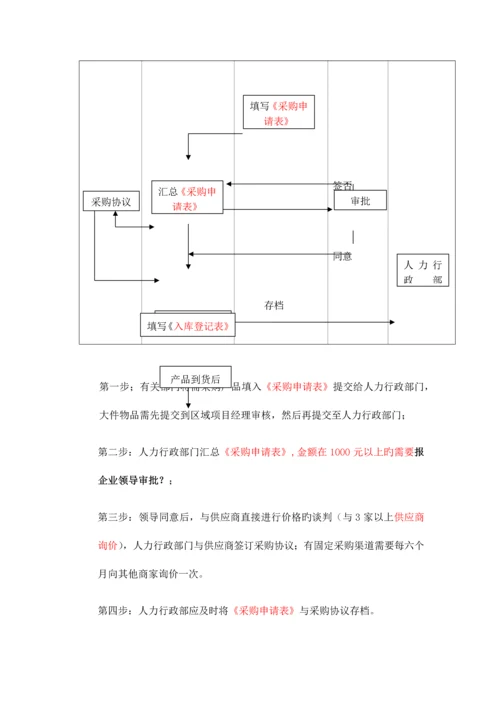 公司物资申请采购合同管理流程.docx