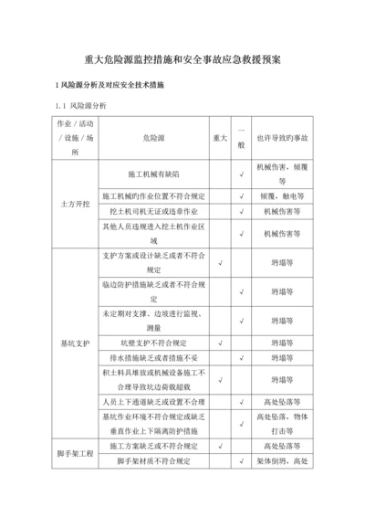 重大危险源监控措施和安全事故应急救援预案.docx