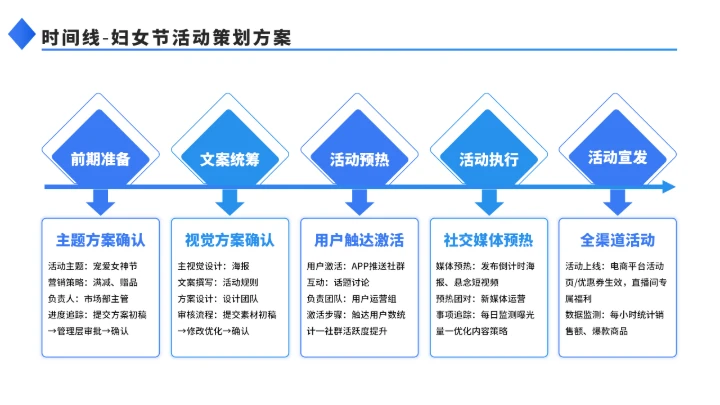 简约5项流程时间轴PPT