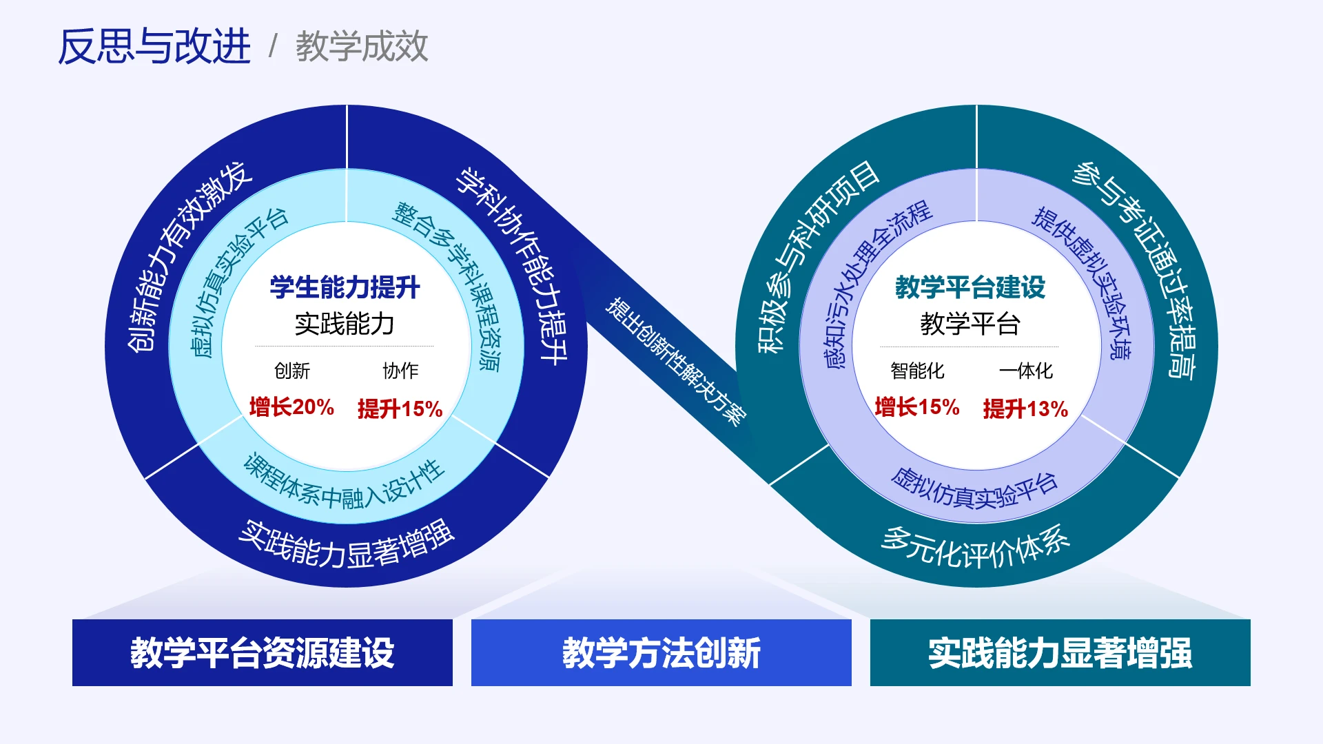 高级蓝色教学实施框架教学创新解决方案教学反思与改进