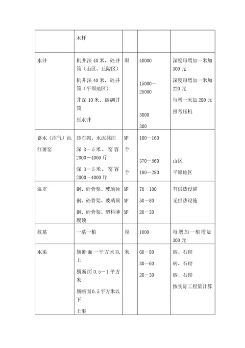 郑州市人民政府关于调整国家建设征用土地补偿安置标准等若干问题的