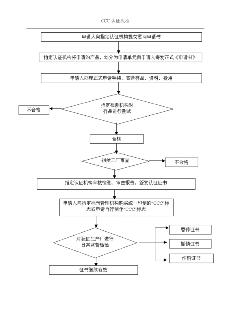 CCC认证流程0.docx