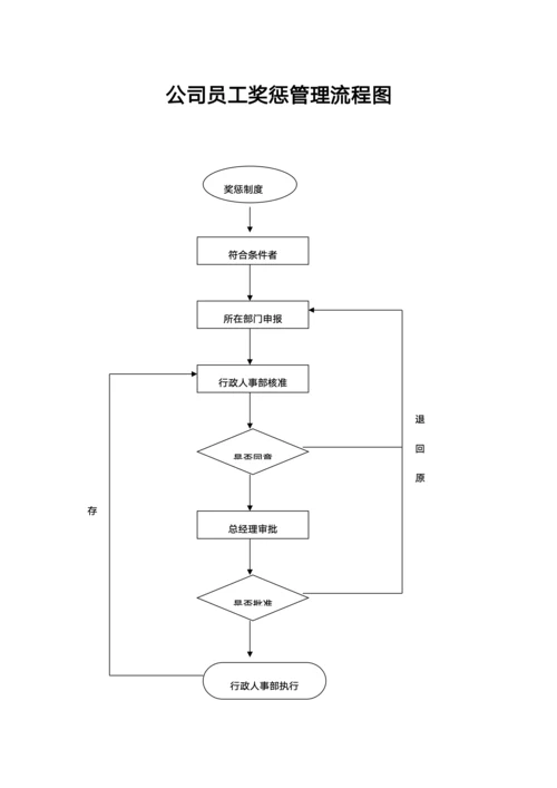 公司员工奖惩管理流程图