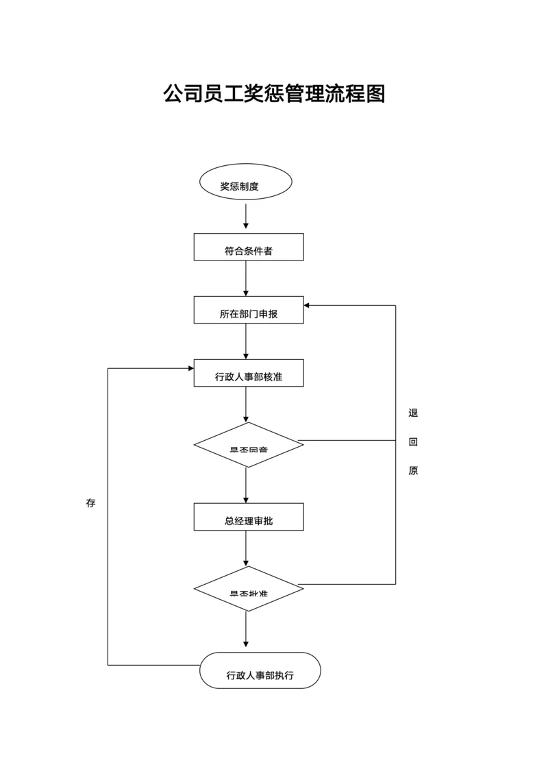 公司员工奖惩管理流程图