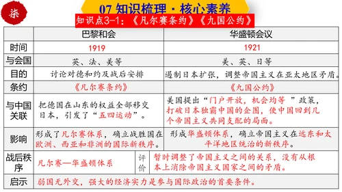 第三单元  第一次世界大战和战后初期的世界  单元复习课件（部编版）