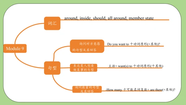 Module 9（复习课件）-2023-2024学年六年级英语上册单元速记巧练（外研版三起）(共34