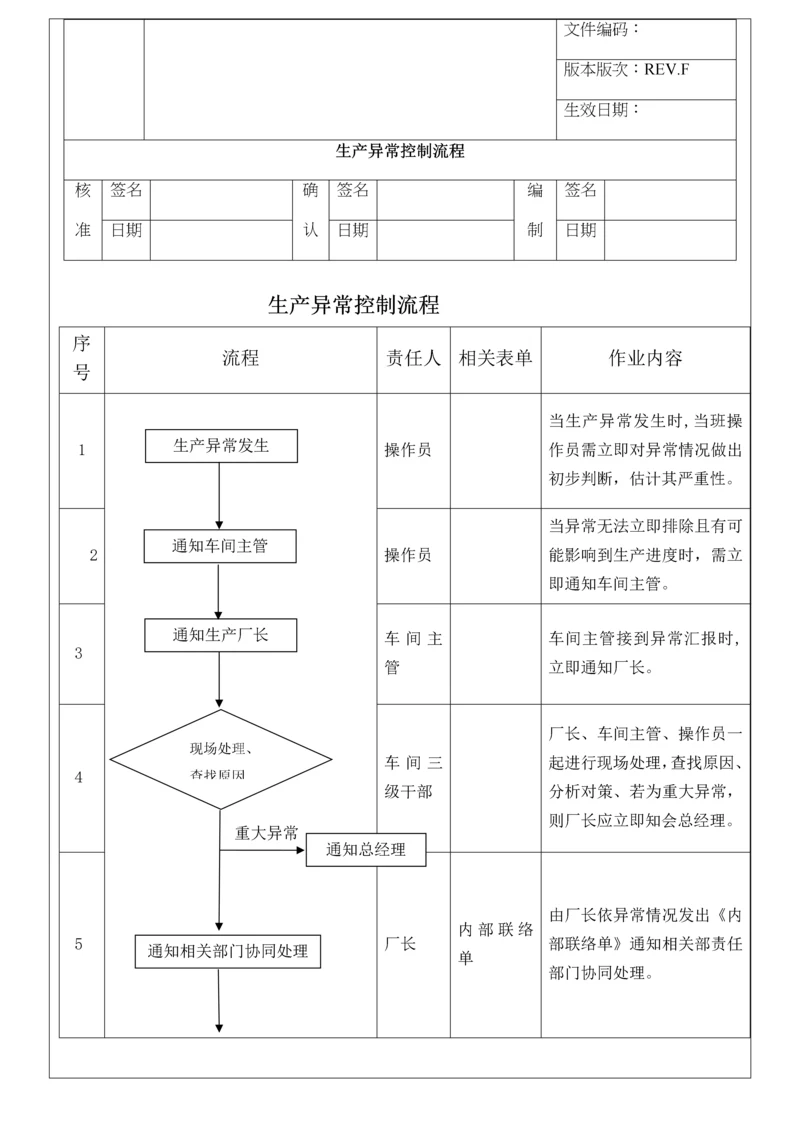 13 生产异常控制流程及管理办法.docx