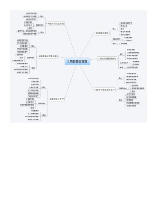 信息系统项目管理大管理思维导图.docx