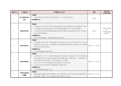 材料设备选型管理流程