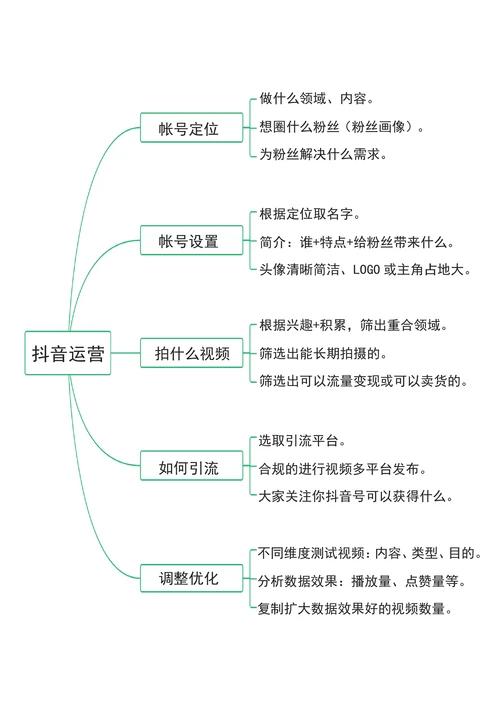 抖音运营思维导图抖音起号