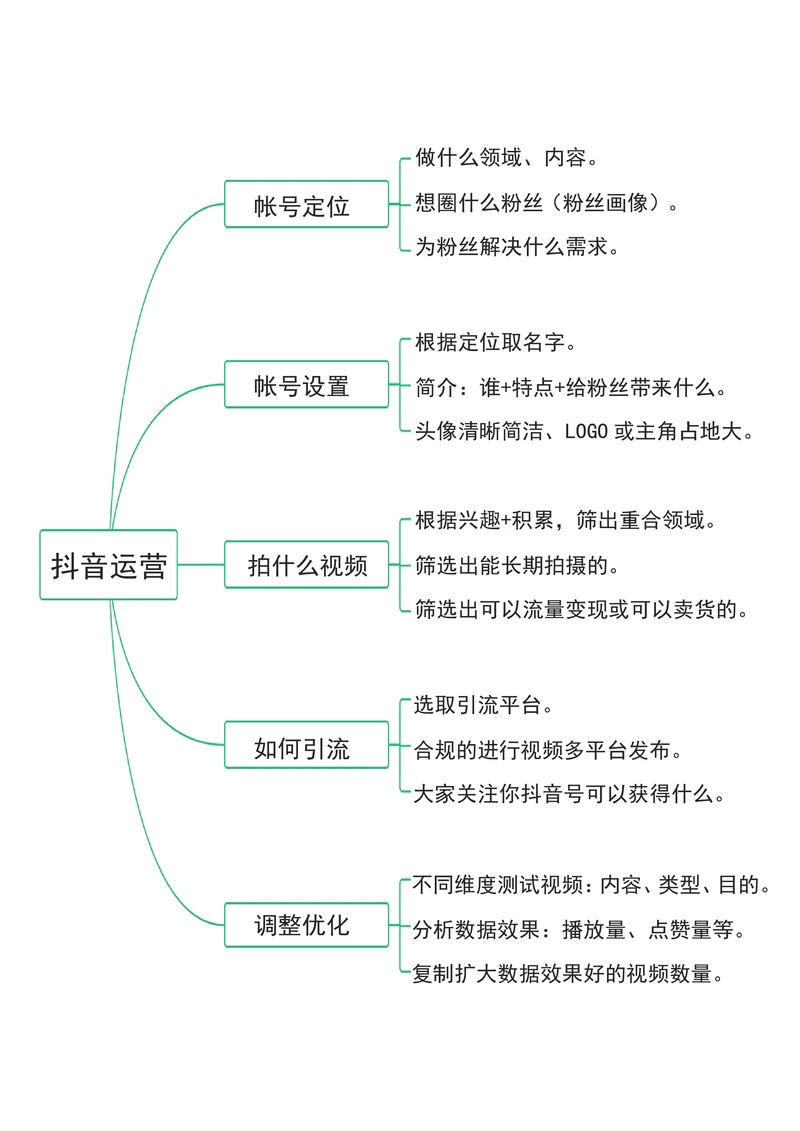 抖音运营思维导图抖音起号