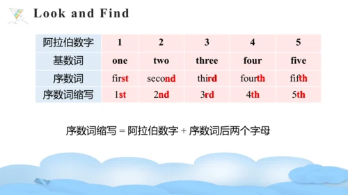 Unit 4 When is the art show Part A Let's learn课件（4