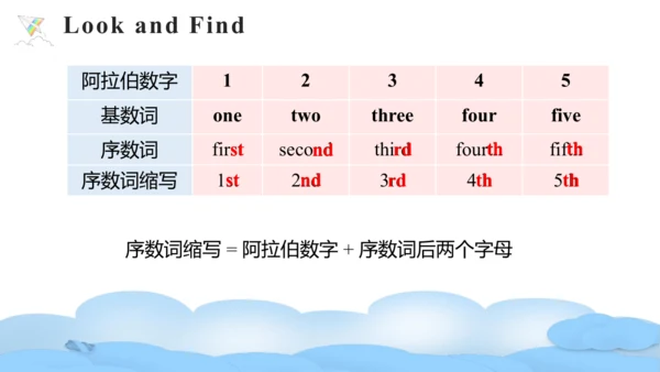 Unit 4 When is the art show Part A Let's learn课件（4
