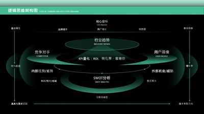 绿色逻辑思维架构图关系页