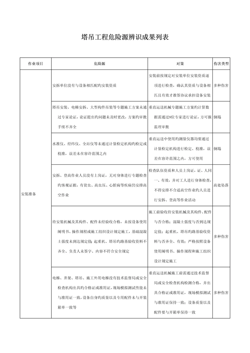 塔吊工程危险源辨识结果列表.docx