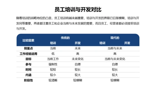 人力资源管理员工培训与开发通用PPT