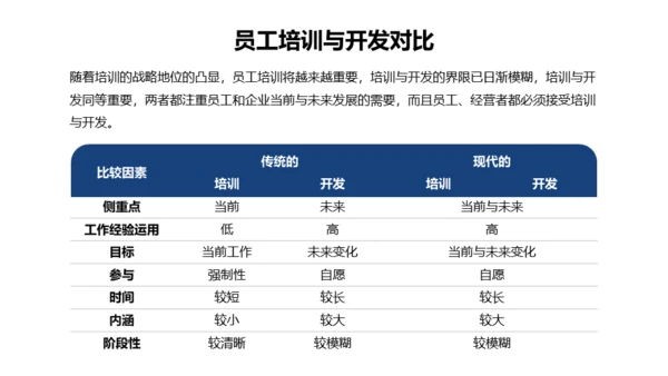 人力资源管理员工培训与开发通用PPT