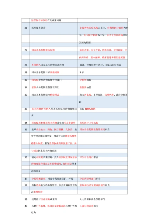 2023年药事管理与法规考前必背.docx