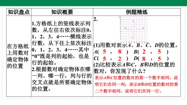 人教版数学五年级上册期中复习 单元归纳知识梳理(共19张PPT)