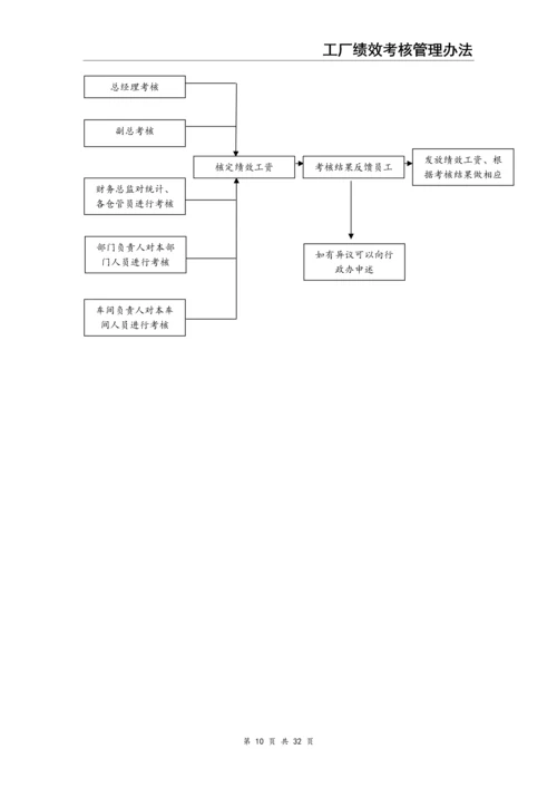 0-【精编资料】-18-工厂绩效考核管理办法.docx