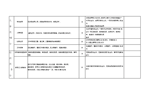 物业服务质量检查细则及评分标准