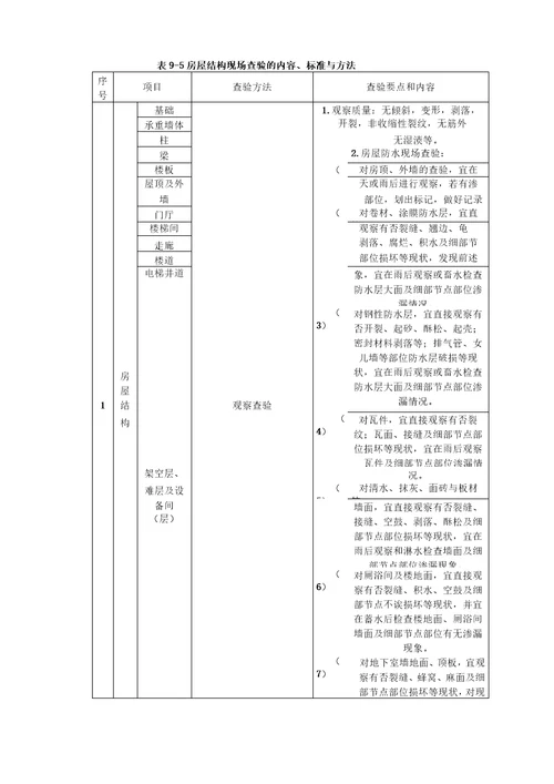 完整版房屋共用部位与共用设施的现场查验