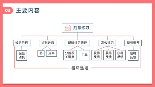 简约风刻意练习读书分享PPT模板