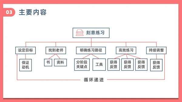 简约风刻意练习读书分享PPT模板