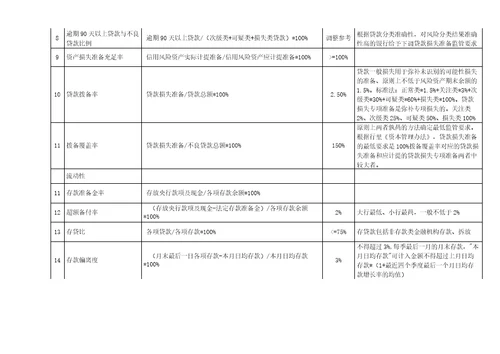 2021年银行指标公式