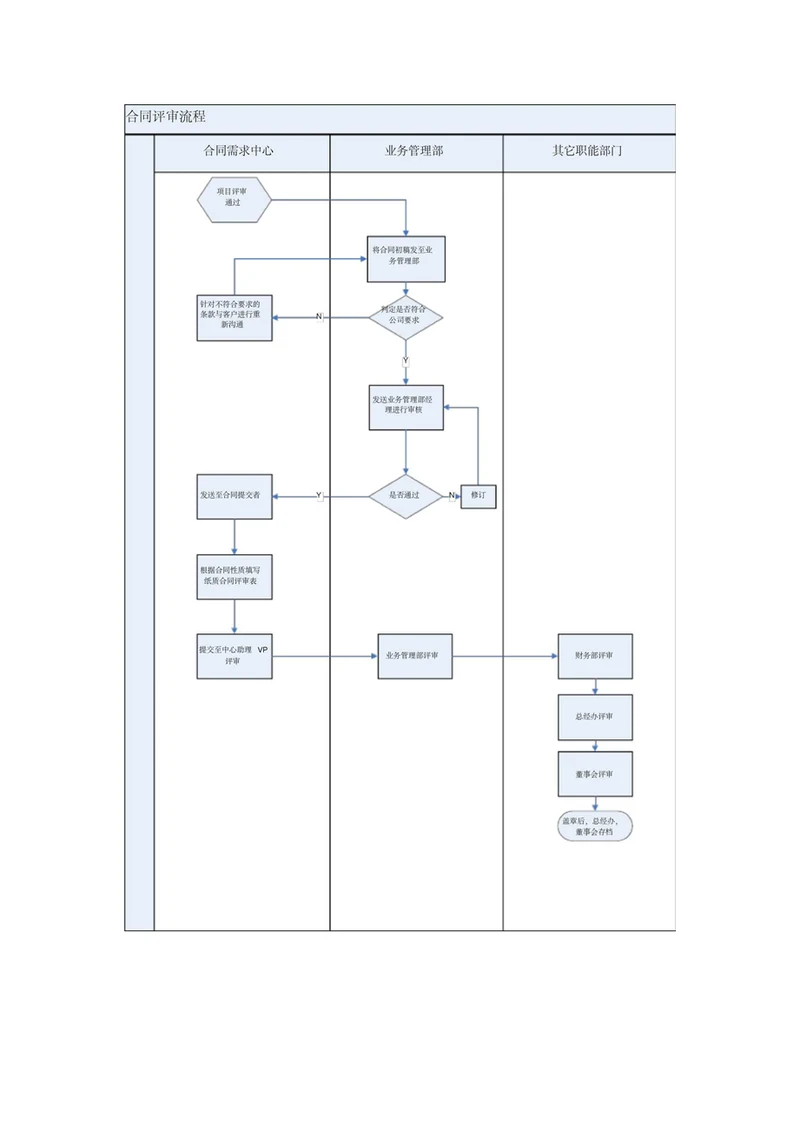 合同评审流程图
