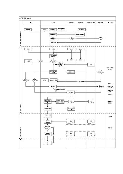 房地产客户投诉程序