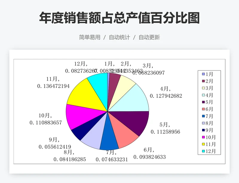 年度销售额占总产值百分比图