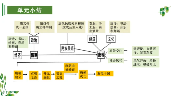 （考点串讲PPT）第一单元 隋唐时期：繁荣与开放的时代 - 2023-2024学年七年级历史下学期期