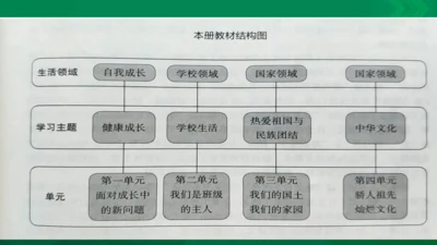 统编版道德与法治5年级上册第1单元面对成长中的新问题复习课件