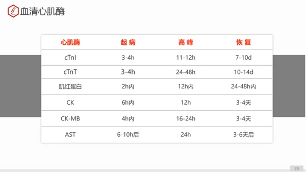 急性心肌梗死术后护理查房PPT教学课件