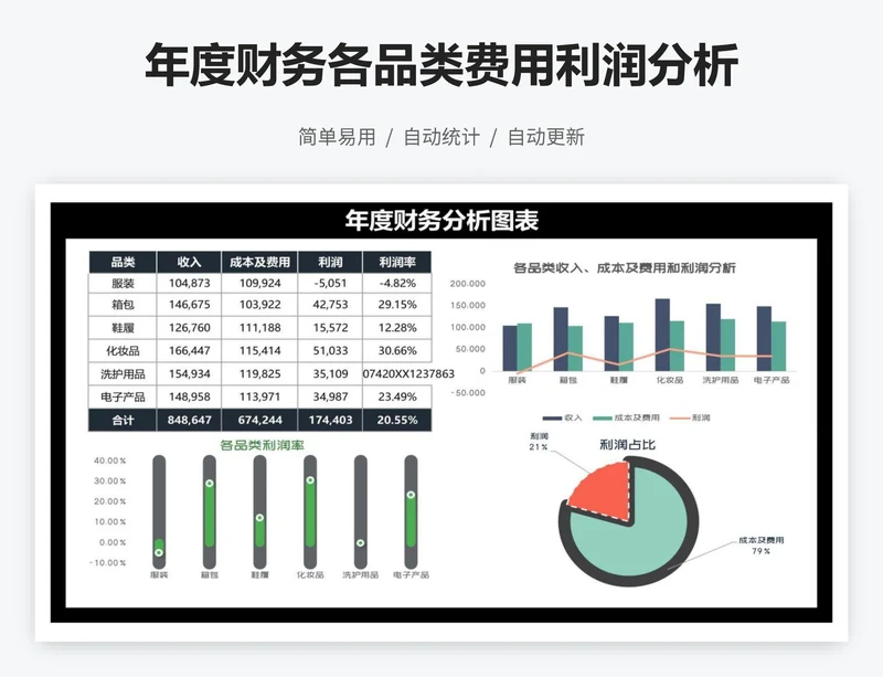 年度财务各品类费用利润分析