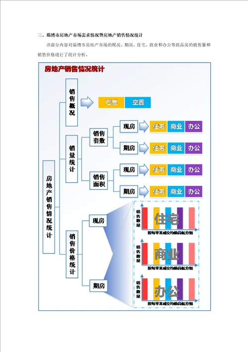 淄博市房地产市场统计分析报告