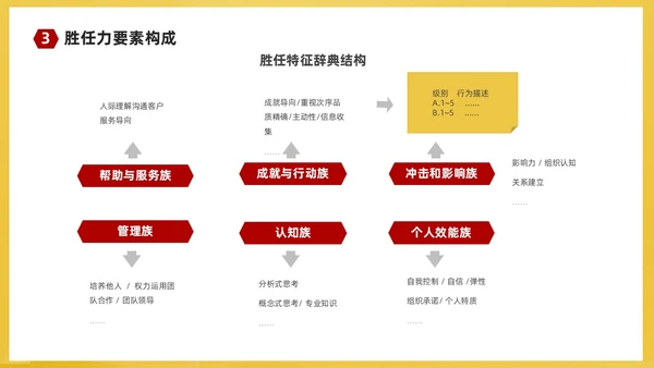 红黄简约商务企业培训课件人才梯队建设与人才培养课件PP团队