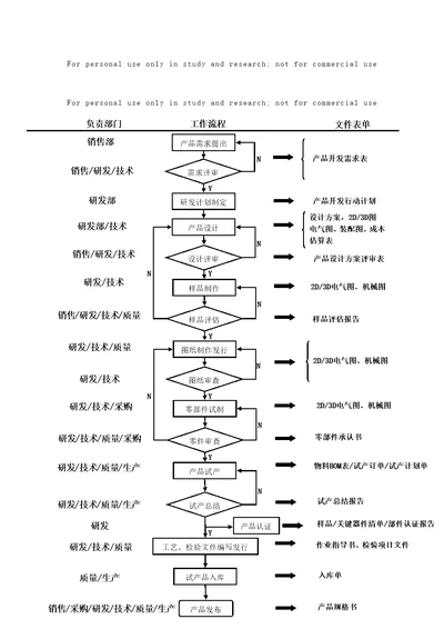 研发部新产品开发流程图