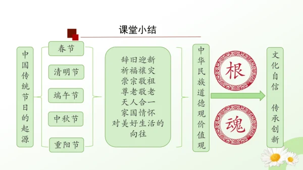 第22课 活动课：中国传统节日的起源  课件（共23张PPT）